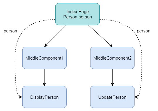 Event delegation with nested components.