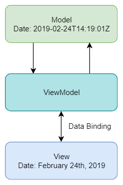 MVVM Diagram